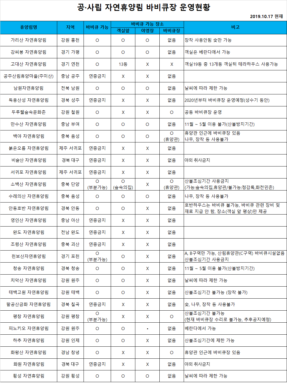 바비큐장_추가.png 공.사립 자연휴양림 바비큐장 운영 현황